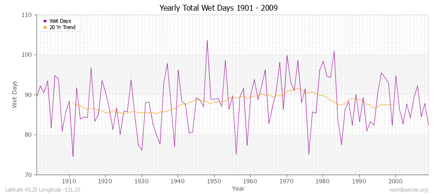 Yearly Total Wet Days 1901 - 2009 Latitude 43.25 Longitude -121.25