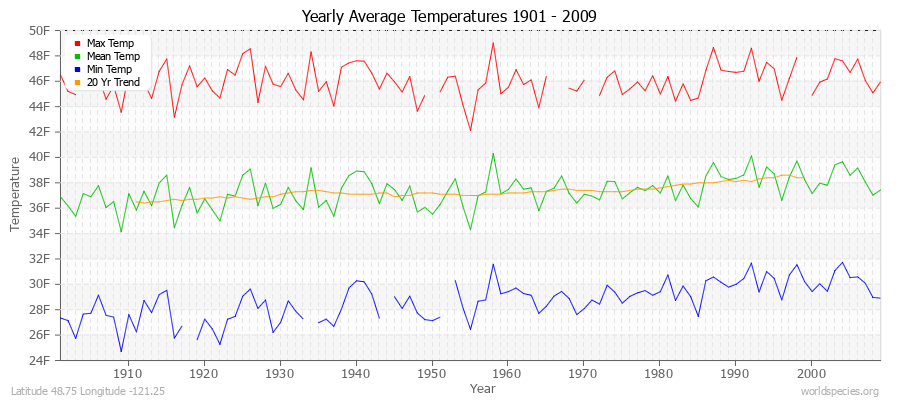 Yearly Average Temperatures 2010 - 2009 (English) Latitude 48.75 Longitude -121.25