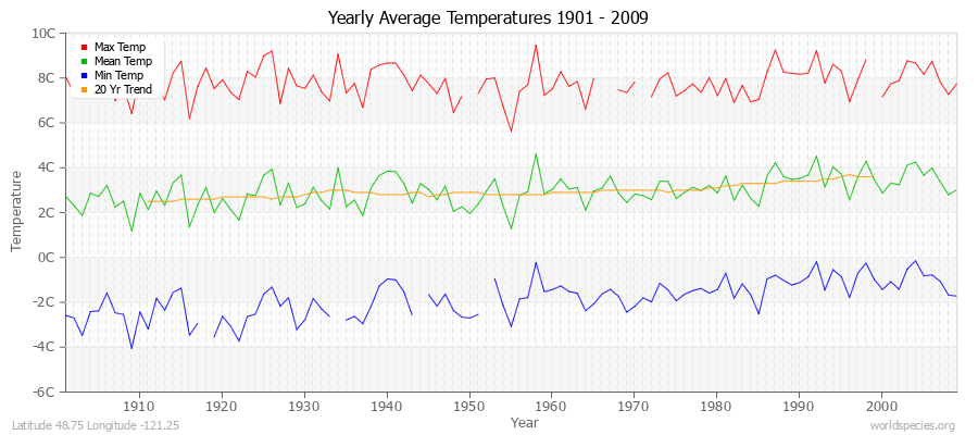 Yearly Average Temperatures 2010 - 2009 (Metric) Latitude 48.75 Longitude -121.25