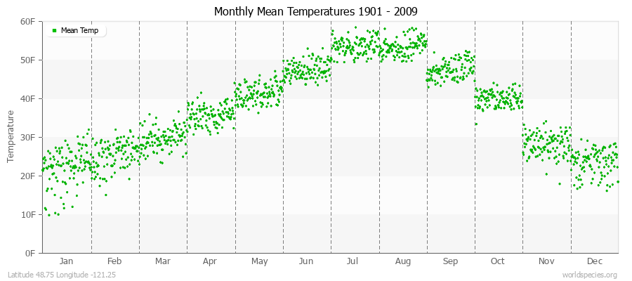 Monthly Mean Temperatures 1901 - 2009 (English) Latitude 48.75 Longitude -121.25