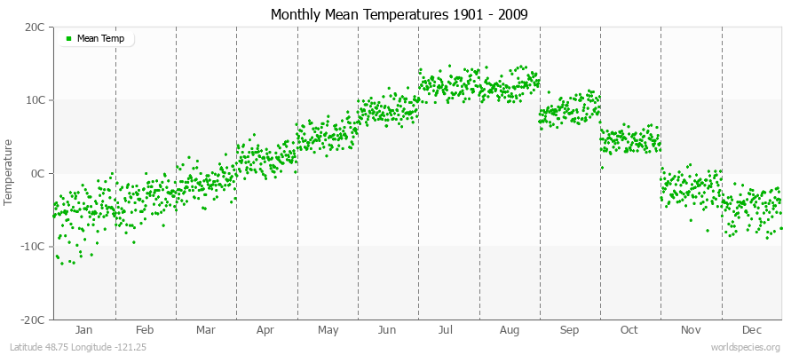 Monthly Mean Temperatures 1901 - 2009 (Metric) Latitude 48.75 Longitude -121.25