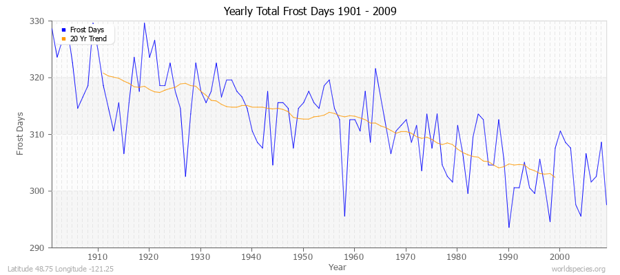 Yearly Total Frost Days 1901 - 2009 Latitude 48.75 Longitude -121.25