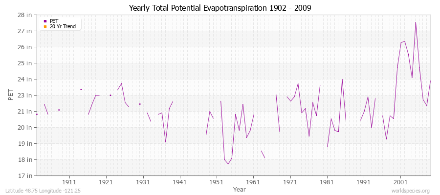 Yearly Total Potential Evapotranspiration 1902 - 2009 (English) Latitude 48.75 Longitude -121.25