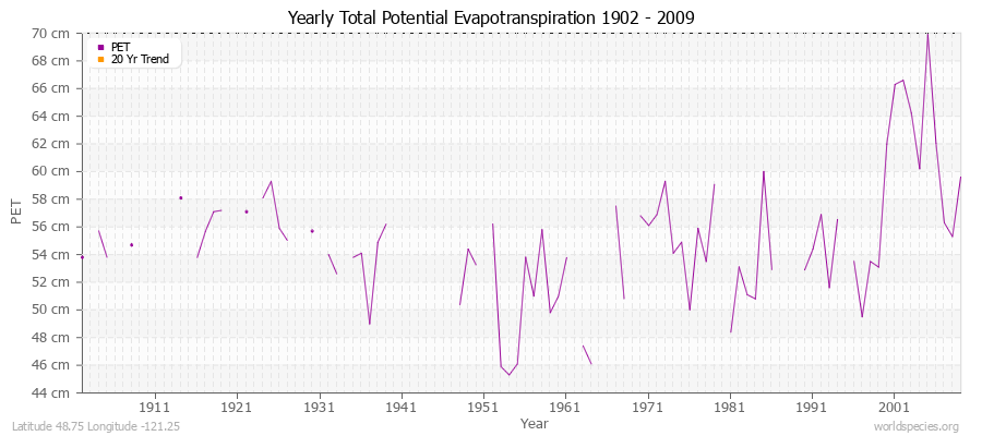 Yearly Total Potential Evapotranspiration 1902 - 2009 (Metric) Latitude 48.75 Longitude -121.25