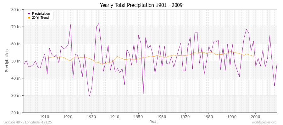 Yearly Total Precipitation 1901 - 2009 (English) Latitude 48.75 Longitude -121.25