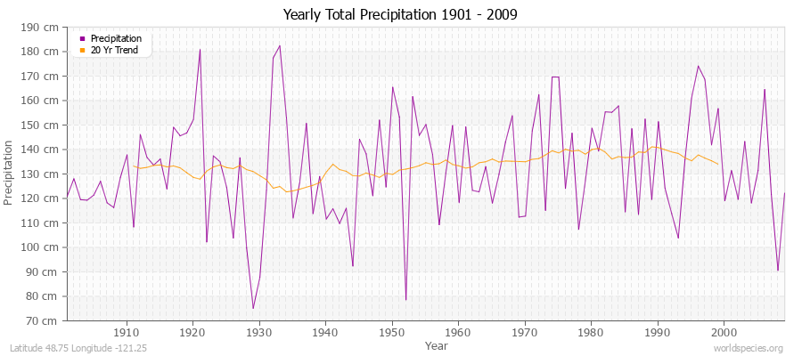 Yearly Total Precipitation 1901 - 2009 (Metric) Latitude 48.75 Longitude -121.25