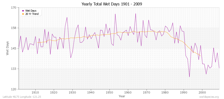 Yearly Total Wet Days 1901 - 2009 Latitude 48.75 Longitude -121.25