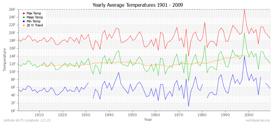 Yearly Average Temperatures 2010 - 2009 (English) Latitude 68.75 Longitude -121.25