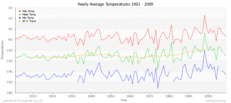 Yearly Average Temperatures 2010 - 2009 (Metric) Latitude 68.75 Longitude -121.25