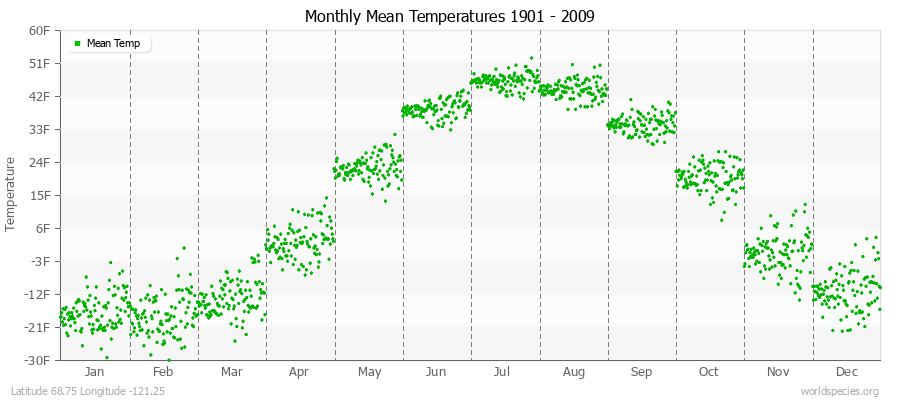 Monthly Mean Temperatures 1901 - 2009 (English) Latitude 68.75 Longitude -121.25