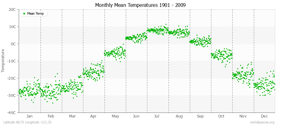 Monthly Mean Temperatures 1901 - 2009 (Metric) Latitude 68.75 Longitude -121.25