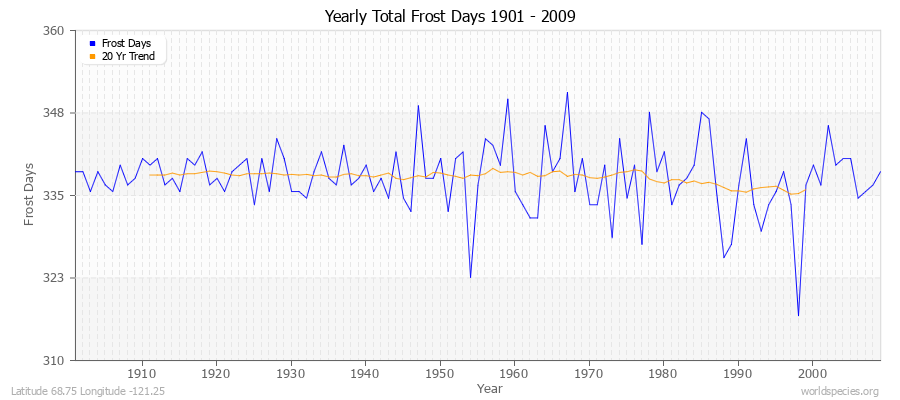 Yearly Total Frost Days 1901 - 2009 Latitude 68.75 Longitude -121.25