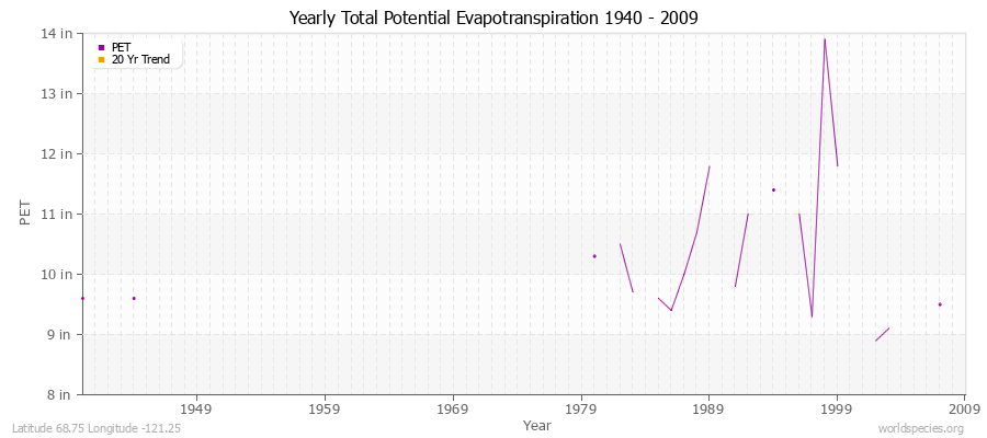 Yearly Total Potential Evapotranspiration 1940 - 2009 (English) Latitude 68.75 Longitude -121.25