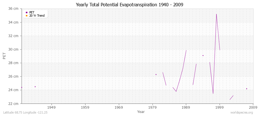 Yearly Total Potential Evapotranspiration 1940 - 2009 (Metric) Latitude 68.75 Longitude -121.25