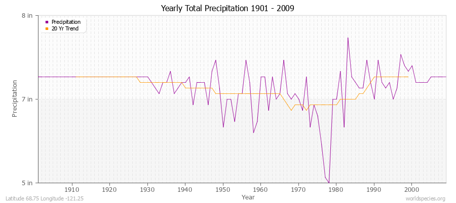 Yearly Total Precipitation 1901 - 2009 (English) Latitude 68.75 Longitude -121.25