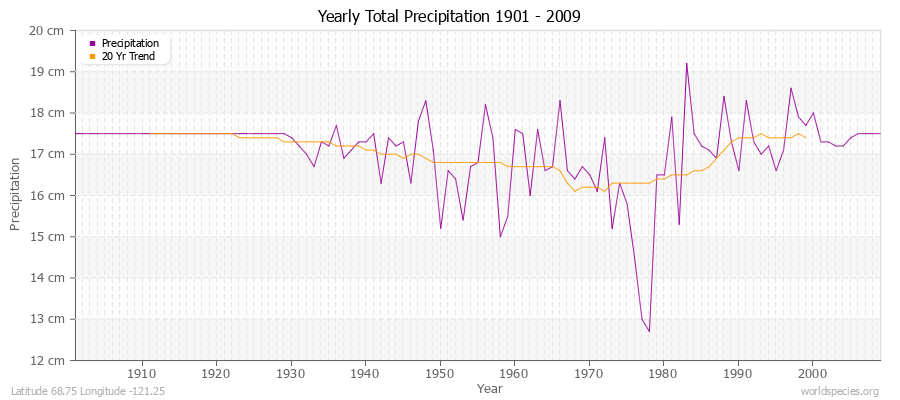 Yearly Total Precipitation 1901 - 2009 (Metric) Latitude 68.75 Longitude -121.25
