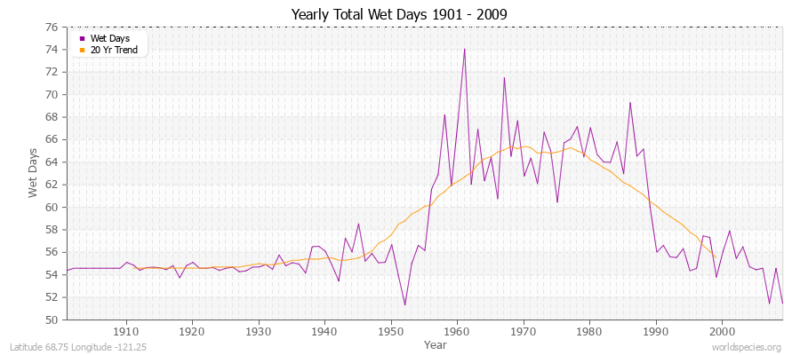 Yearly Total Wet Days 1901 - 2009 Latitude 68.75 Longitude -121.25