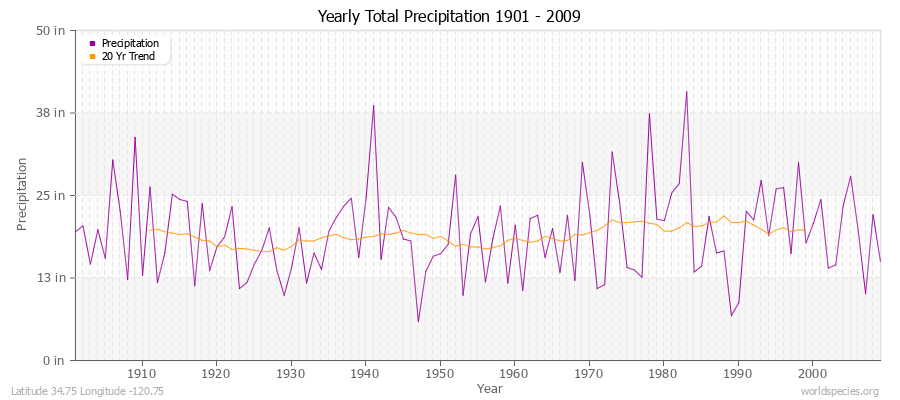 Yearly Total Precipitation 1901 - 2009 (English) Latitude 34.75 Longitude -120.75
