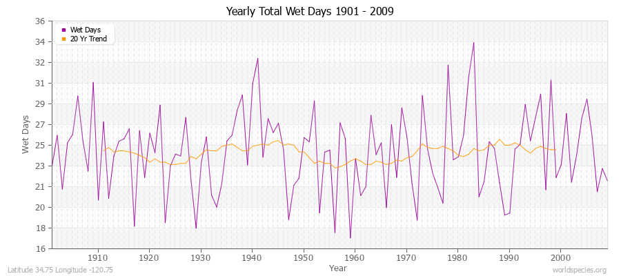 Yearly Total Wet Days 1901 - 2009 Latitude 34.75 Longitude -120.75