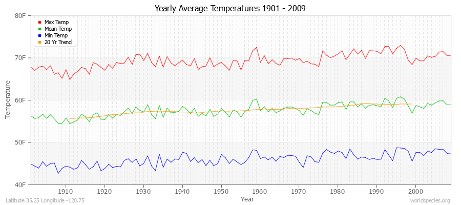 Yearly Average Temperatures 2010 - 2009 (English) Latitude 35.25 Longitude -120.75