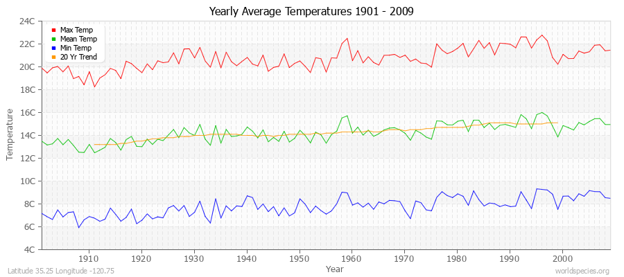 Yearly Average Temperatures 2010 - 2009 (Metric) Latitude 35.25 Longitude -120.75