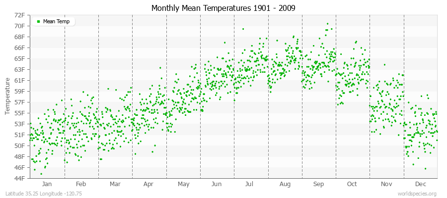 Monthly Mean Temperatures 1901 - 2009 (English) Latitude 35.25 Longitude -120.75