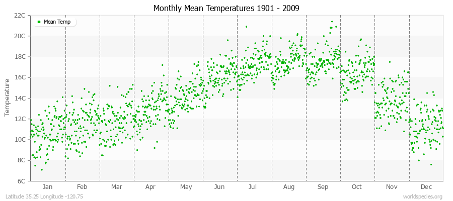 Monthly Mean Temperatures 1901 - 2009 (Metric) Latitude 35.25 Longitude -120.75