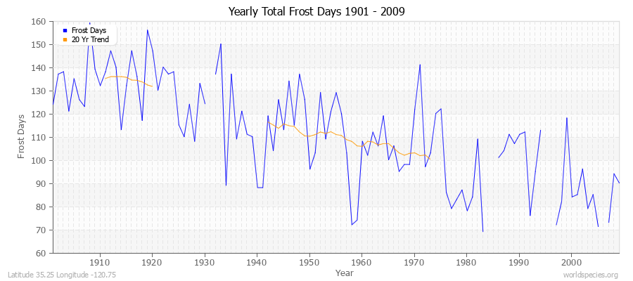 Yearly Total Frost Days 1901 - 2009 Latitude 35.25 Longitude -120.75