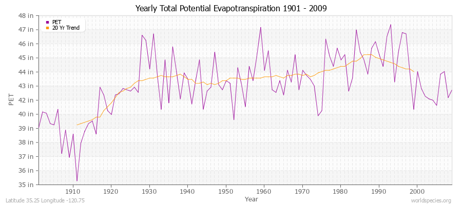 Yearly Total Potential Evapotranspiration 1901 - 2009 (English) Latitude 35.25 Longitude -120.75