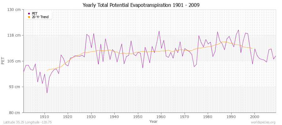Yearly Total Potential Evapotranspiration 1901 - 2009 (Metric) Latitude 35.25 Longitude -120.75