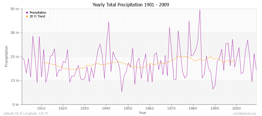 Yearly Total Precipitation 1901 - 2009 (English) Latitude 35.25 Longitude -120.75