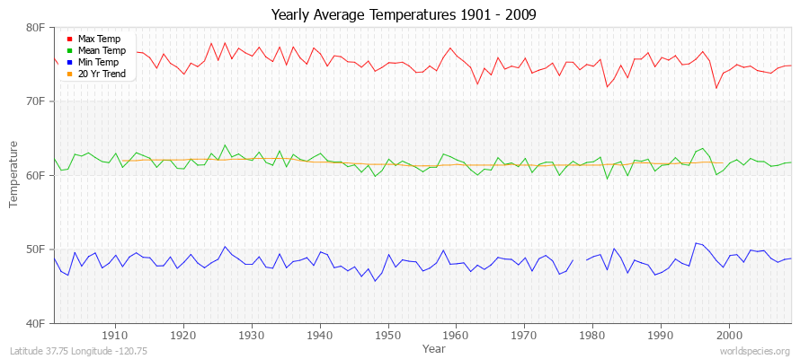 Yearly Average Temperatures 2010 - 2009 (English) Latitude 37.75 Longitude -120.75