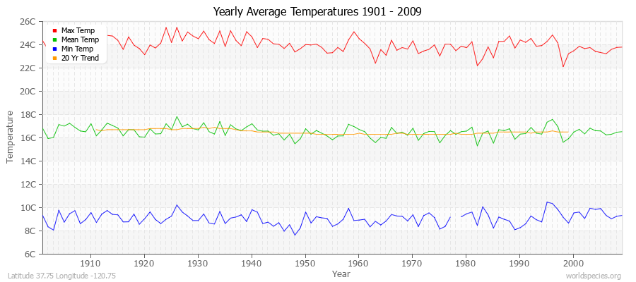 Yearly Average Temperatures 2010 - 2009 (Metric) Latitude 37.75 Longitude -120.75