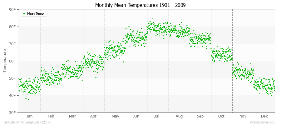 Monthly Mean Temperatures 1901 - 2009 (English) Latitude 37.75 Longitude -120.75