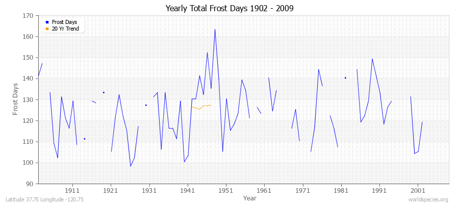 Yearly Total Frost Days 1902 - 2009 Latitude 37.75 Longitude -120.75