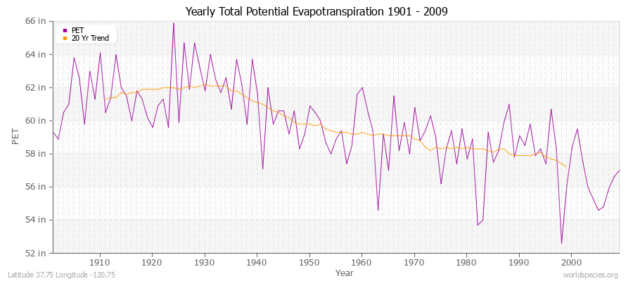 Yearly Total Potential Evapotranspiration 1901 - 2009 (English) Latitude 37.75 Longitude -120.75