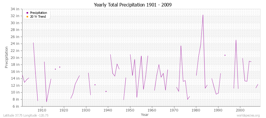 Yearly Total Precipitation 1901 - 2009 (English) Latitude 37.75 Longitude -120.75