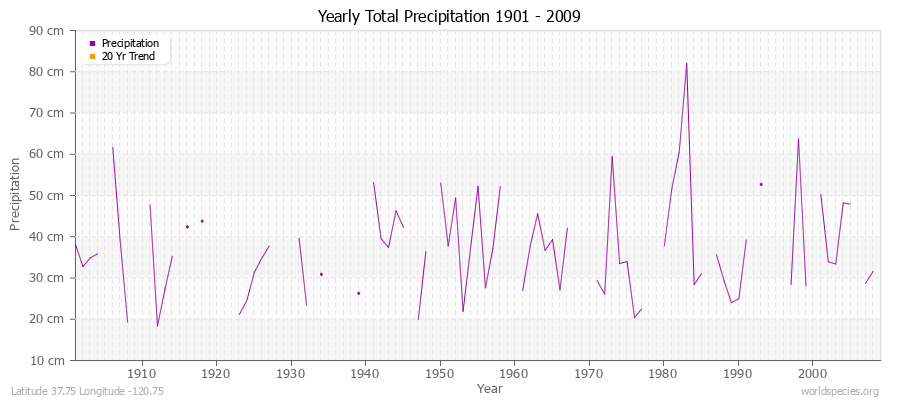 Yearly Total Precipitation 1901 - 2009 (Metric) Latitude 37.75 Longitude -120.75