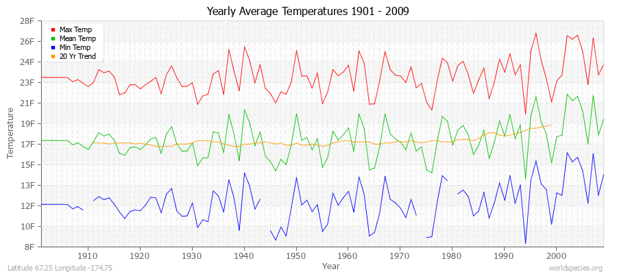 Yearly Average Temperatures 2010 - 2009 (English) Latitude 67.25 Longitude -174.75