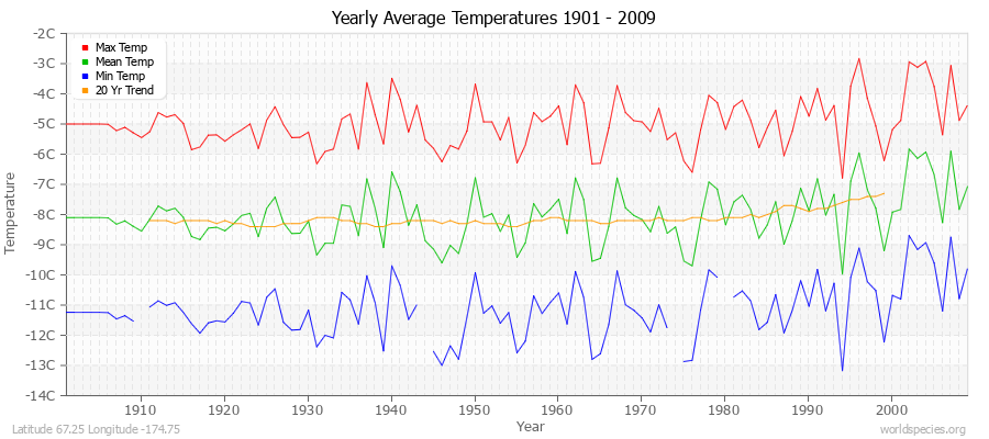 Yearly Average Temperatures 2010 - 2009 (Metric) Latitude 67.25 Longitude -174.75