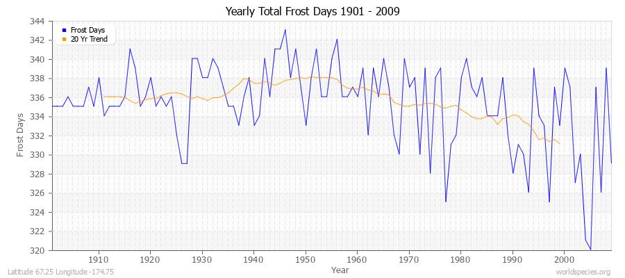 Yearly Total Frost Days 1901 - 2009 Latitude 67.25 Longitude -174.75