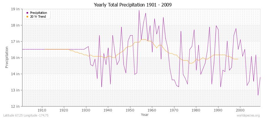 Yearly Total Precipitation 1901 - 2009 (English) Latitude 67.25 Longitude -174.75