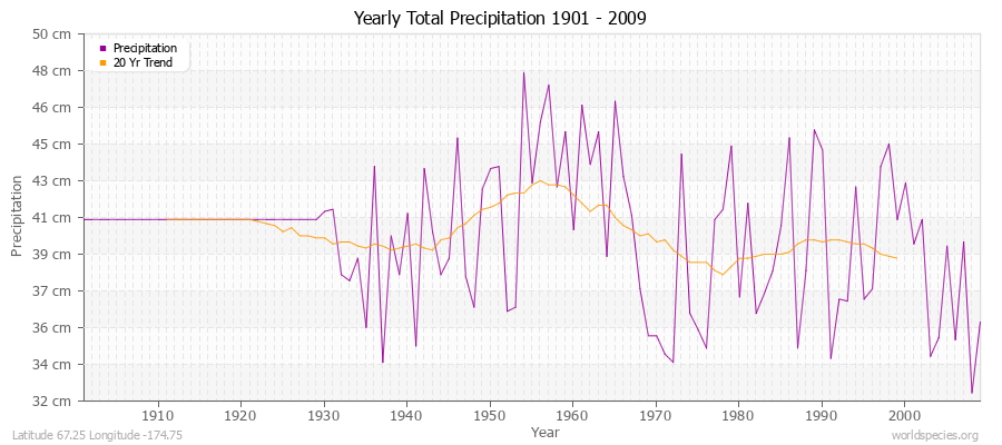 Yearly Total Precipitation 1901 - 2009 (Metric) Latitude 67.25 Longitude -174.75