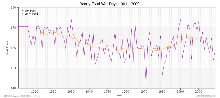 Yearly Total Wet Days 1901 - 2009 Latitude 67.25 Longitude -174.75