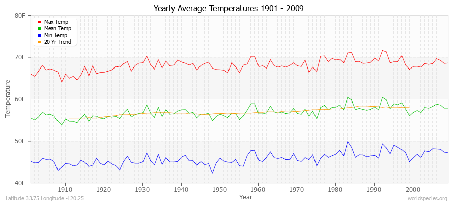 Yearly Average Temperatures 2010 - 2009 (English) Latitude 33.75 Longitude -120.25