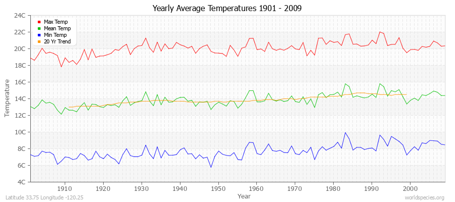 Yearly Average Temperatures 2010 - 2009 (Metric) Latitude 33.75 Longitude -120.25