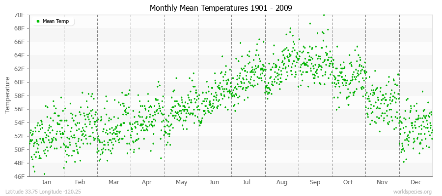 Monthly Mean Temperatures 1901 - 2009 (English) Latitude 33.75 Longitude -120.25