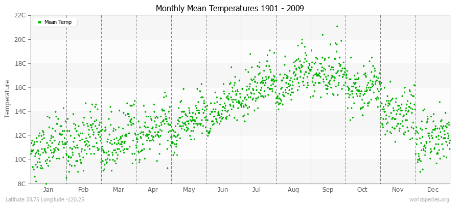 Monthly Mean Temperatures 1901 - 2009 (Metric) Latitude 33.75 Longitude -120.25