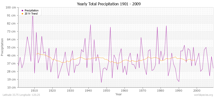 Yearly Total Precipitation 1901 - 2009 (Metric) Latitude 33.75 Longitude -120.25