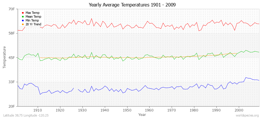 Yearly Average Temperatures 2010 - 2009 (English) Latitude 38.75 Longitude -120.25
